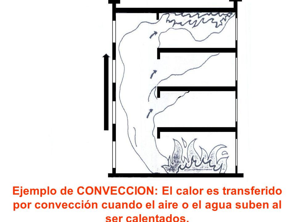 Ejemplo de CONVECCION: El calor es transferido por convección cuando el aire o el agua suben al ser calentados.