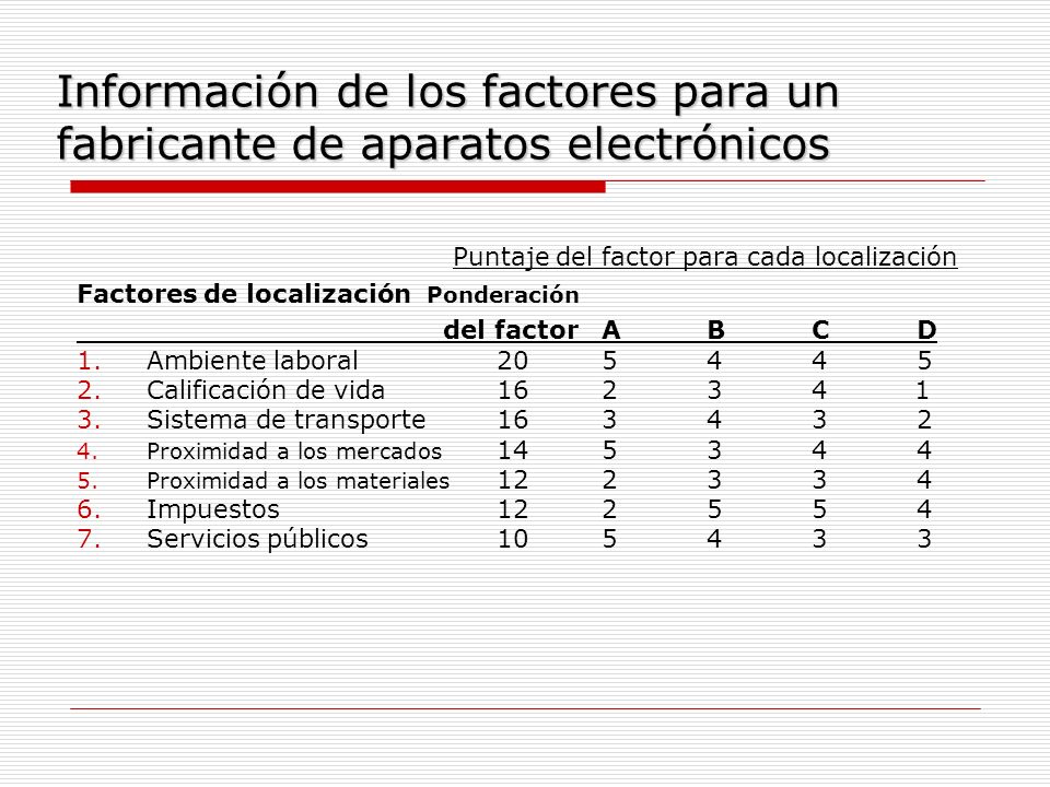 Información de los factores para un fabricante de aparatos electrónicos