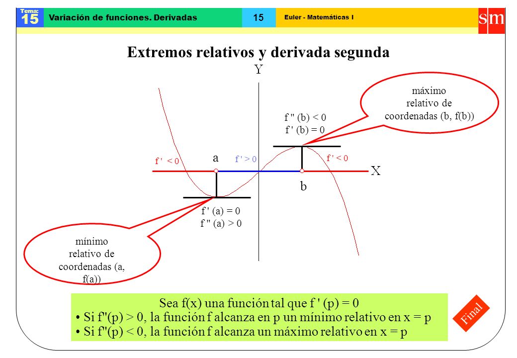 Extremos relativos y derivada segunda