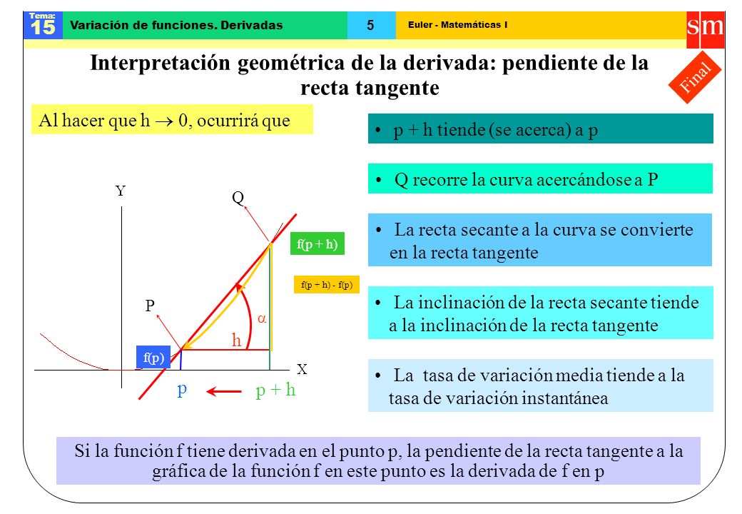 Interpretación geométrica de la derivada: pendiente de la recta tangente