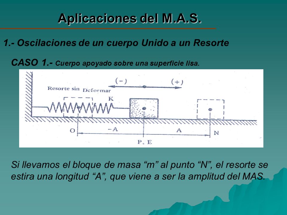 Aplicaciones del M.A.S. 1.- Oscilaciones de un cuerpo Unido a un Resorte. CASO 1.- Cuerpo apoyado sobre una superficie lisa.