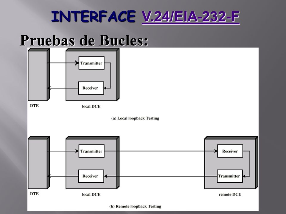 INTERFACE V.24/EIA-232-F Pruebas de Bucles:
