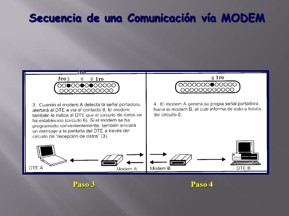 Secuencia de una Comunicación vía MODEM