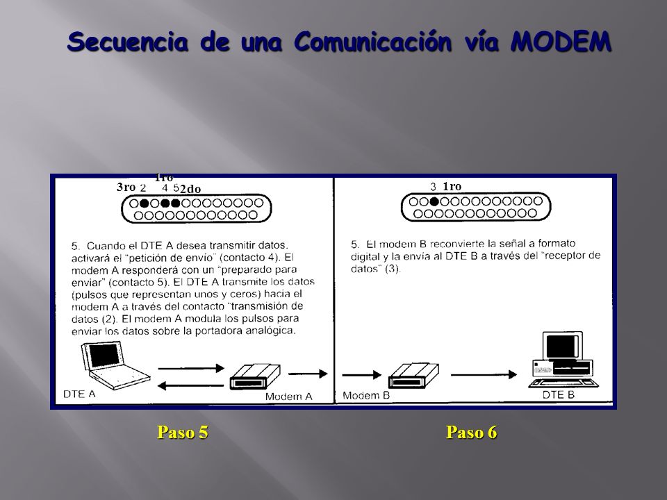 Secuencia de una Comunicación vía MODEM