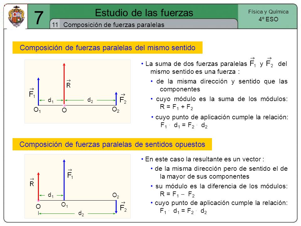 7 Estudio de las fuerzas. Física y Química. 4º ESO. 11. Composición de fuerzas paralelas. Composición de fuerzas paralelas del mismo sentido.
