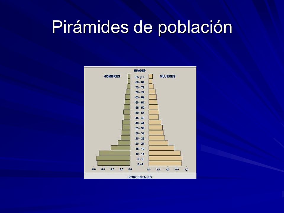 Pirámides de población