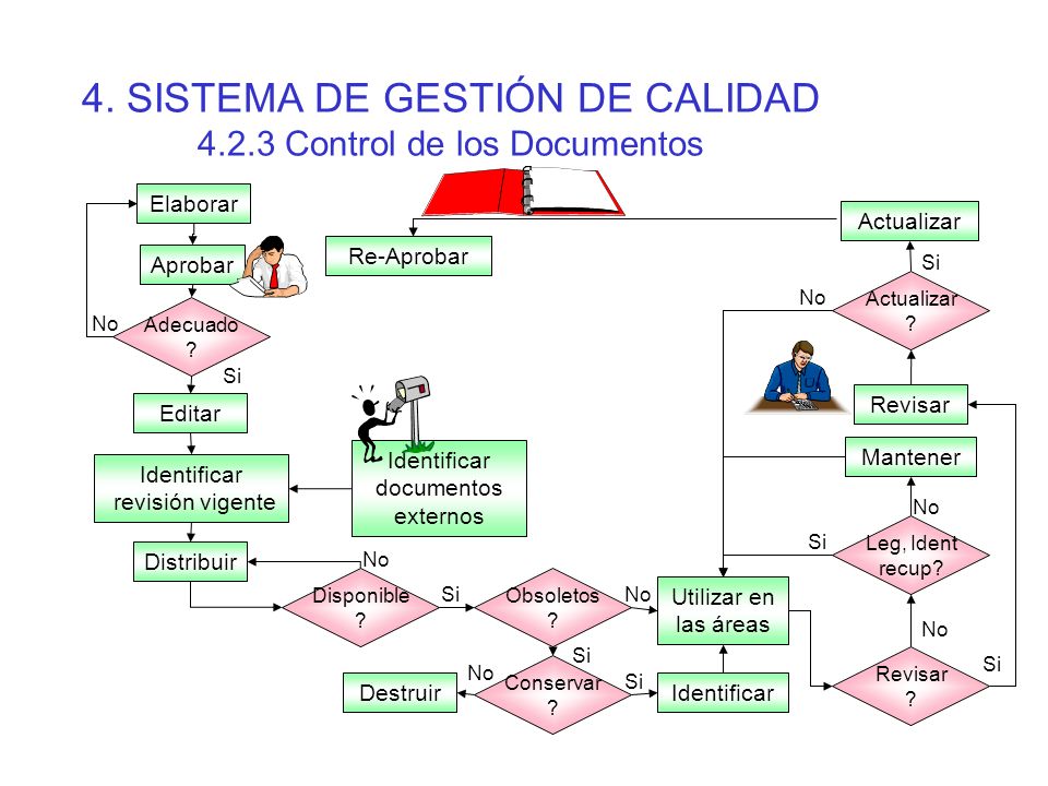 4. SISTEMA DE GESTIÓN DE CALIDAD Control de los Documentos