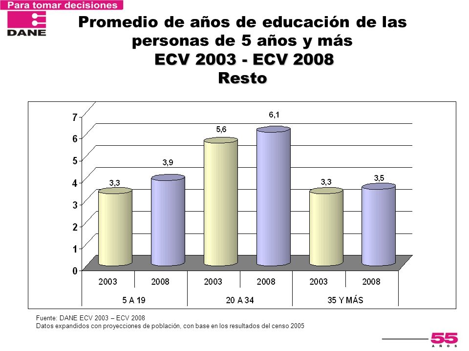 Promedio de años de educación de las personas de 5 años y más ECV ECV 2008 Resto