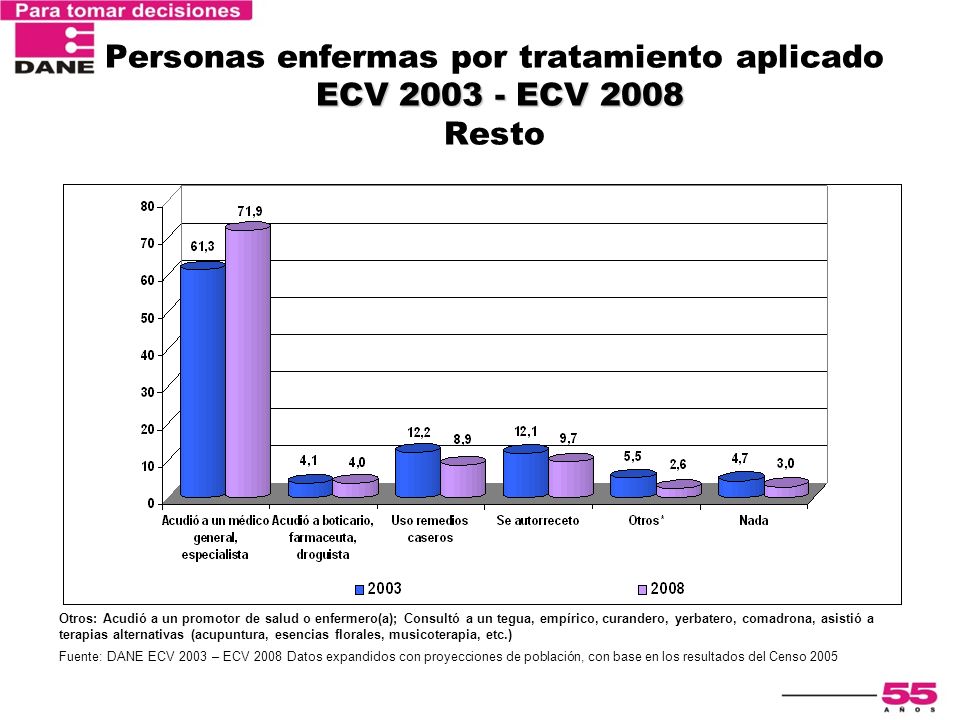 Personas enfermas por tratamiento aplicado ECV ECV 2008 Resto
