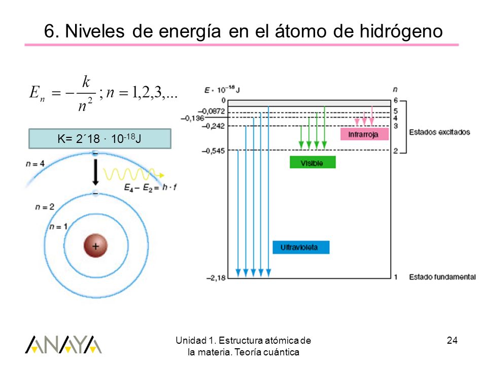 6. Niveles de energía en el átomo de hidrógeno