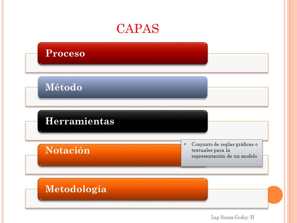CAPAS Proceso. Método. Herramientas. Notación. Metodología. Conjunto de reglas gráficas o textuales para la representación de un modelo.
