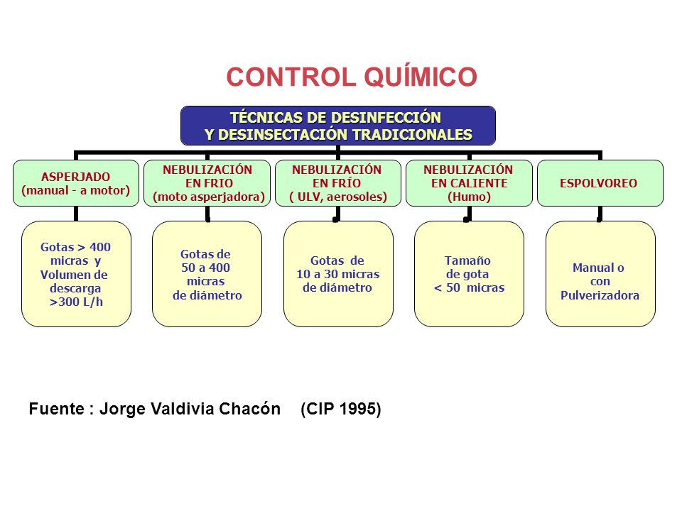 CONTROL QUÍMICO Fuente : Jorge Valdivia Chacón (CIP 1995)