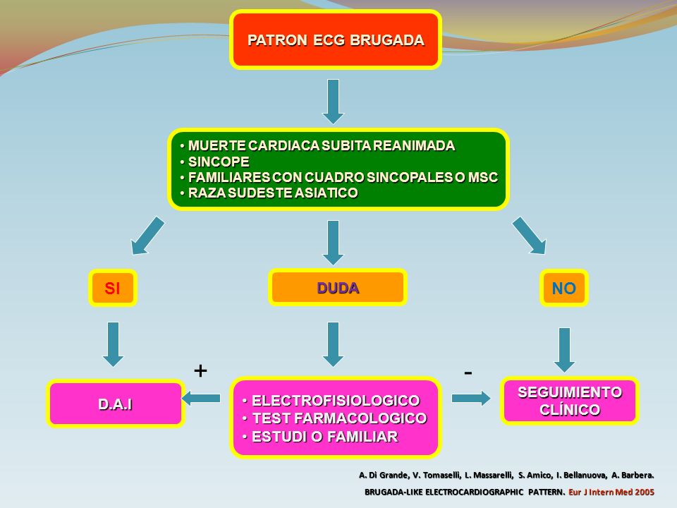 + - SI NO PATRON ECG BRUGADA DUDA SEGUIMIENTO ELECTROFISIOLOGICO D.A.I