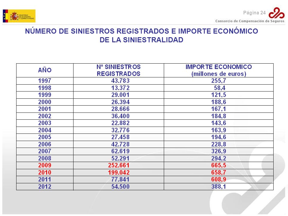 Página 24 NÚMERO DE SINIESTROS REGISTRADOS E IMPORTE ECONÓMICO DE LA SINIESTRALIDAD
