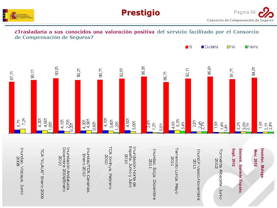 Prestigio Página 56. ¿Trasladaría a sus conocidos una valoración positiva del servicio facilitado por el Consorcio de Compensación de Seguros
