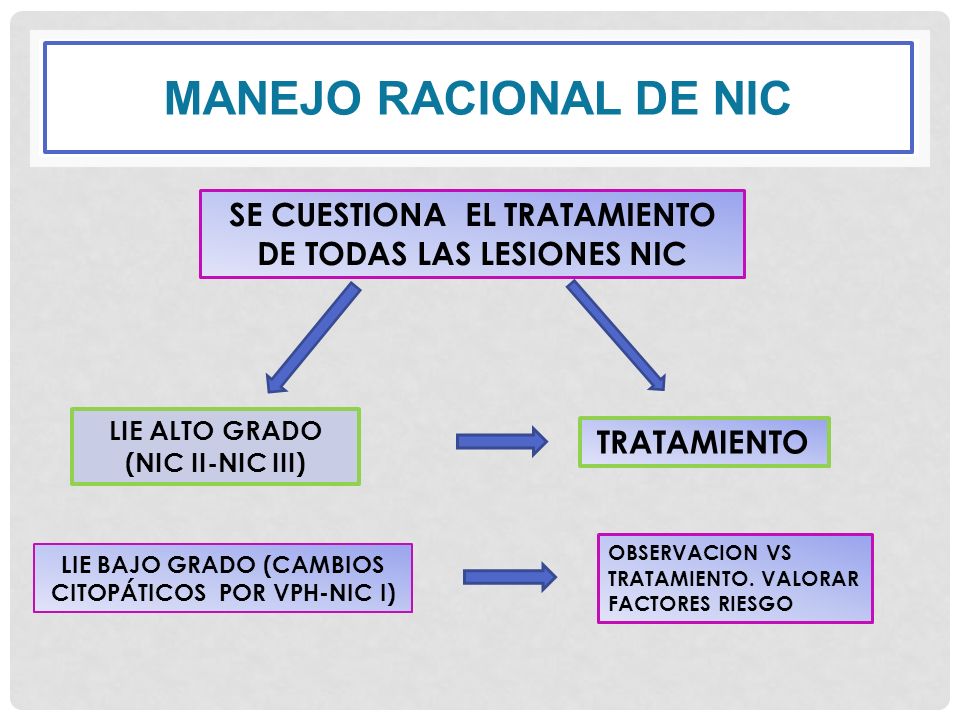 MANEJO RACIONAL DE NIC SE CUESTIONA EL TRATAMIENTO DE TODAS LAS LESIONES NIC. LIE ALTO GRADO. (NIC II-NIC III)