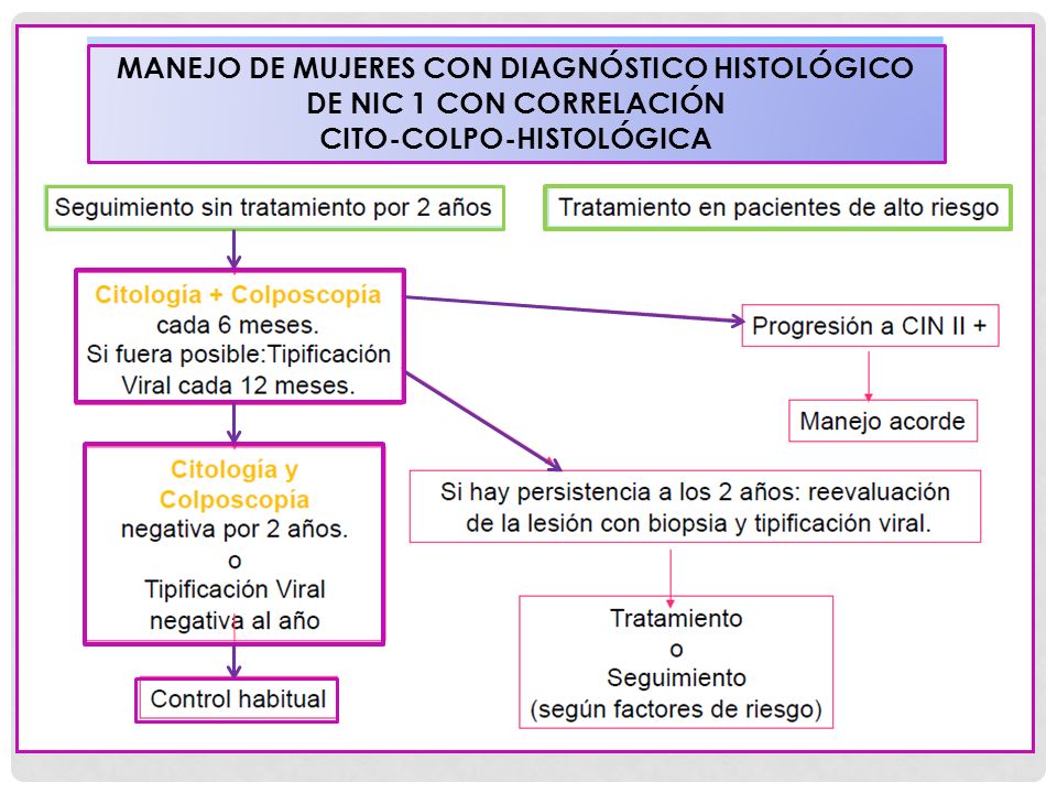 MANEJO DE MUJERES CON DIAGNÓSTICO HISTOLÓGICO DE NIC 1 CON CORRELACIÓN