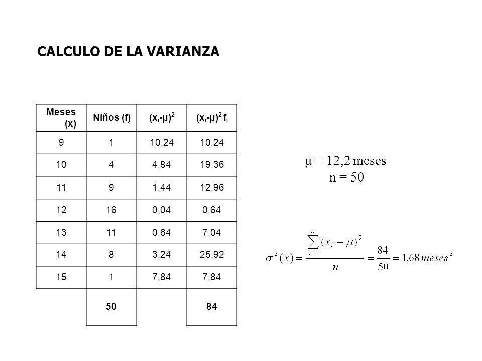 CALCULO DE LA VARIANZA μ = 12,2 meses n = 50 Meses (x) Niños (f)
