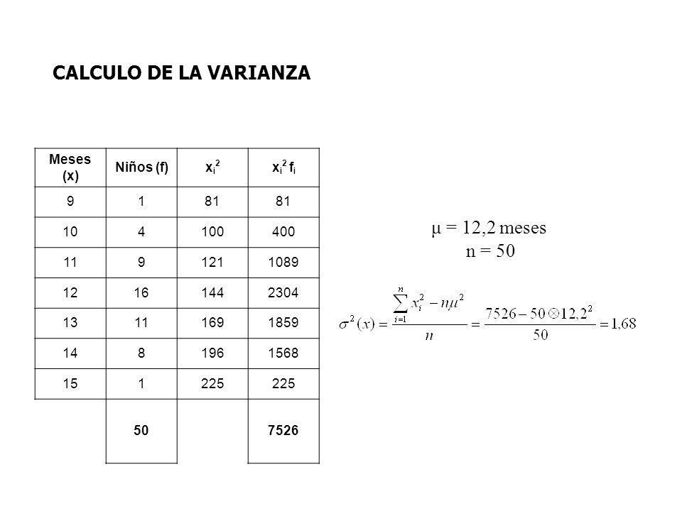 CALCULO DE LA VARIANZA μ = 12,2 meses n = 50 Meses (x) Niños (f) xi2