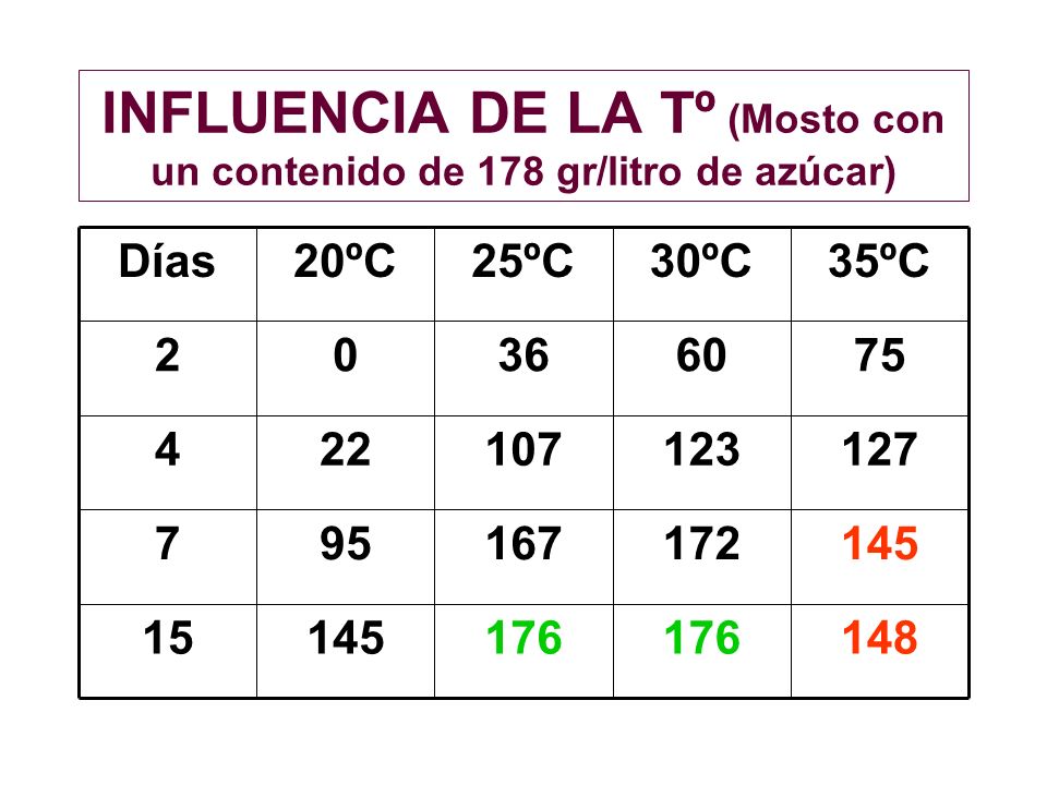 INFLUENCIA DE LA Tº (Mosto con un contenido de 178 gr/litro de azúcar)