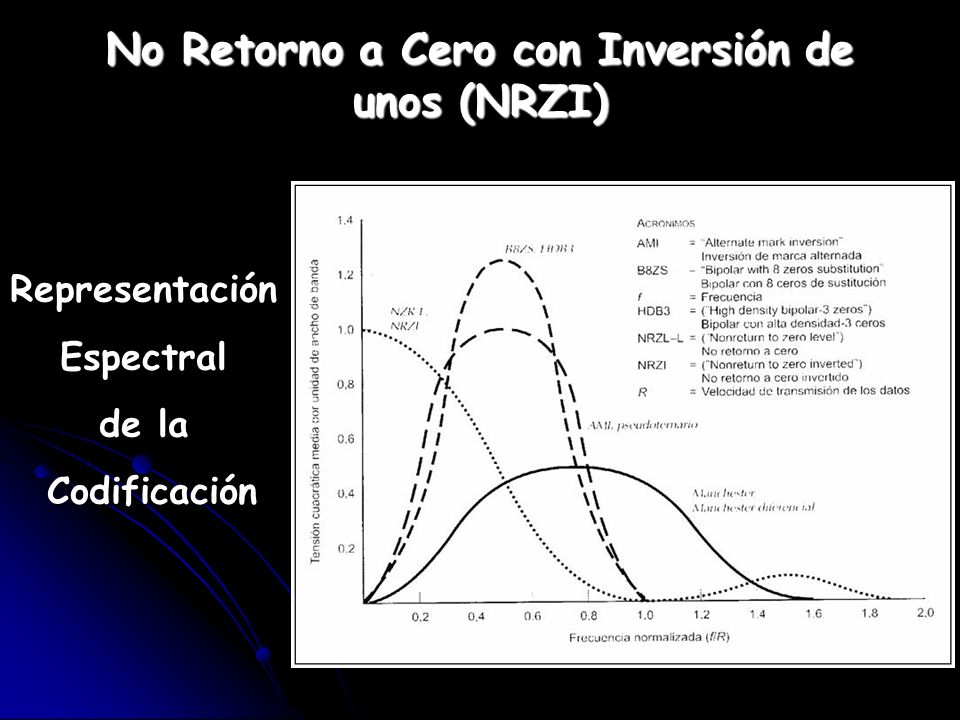 No Retorno a Cero con Inversión de unos (NRZI)