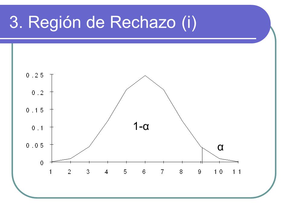 3. Región de Rechazo (i) 1-α α