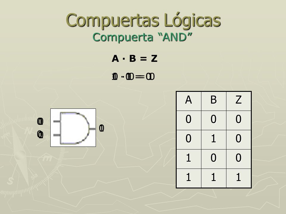 Compuertas Lógicas Compuerta AND A B Z · 1 = 1 0 ·0 = 0