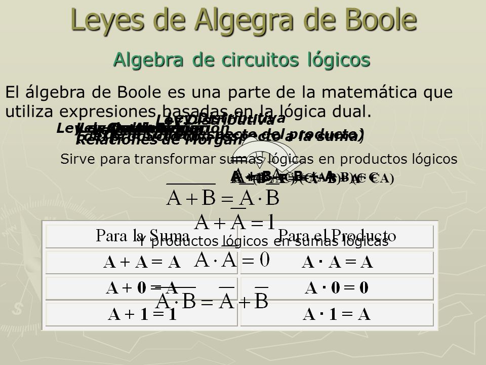 Leyes de Algegra de Boole