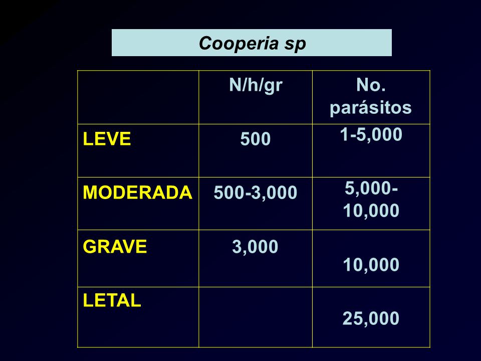 Cooperia sp LEVE. MODERADA. GRAVE. LETAL. N/h/gr ,000. 3,000. No. parásitos. 1-5,000.