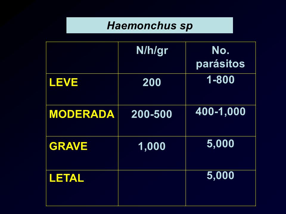 Haemonchus sp LEVE. MODERADA. GRAVE. LETAL. N/h/gr ,000. No. parásitos