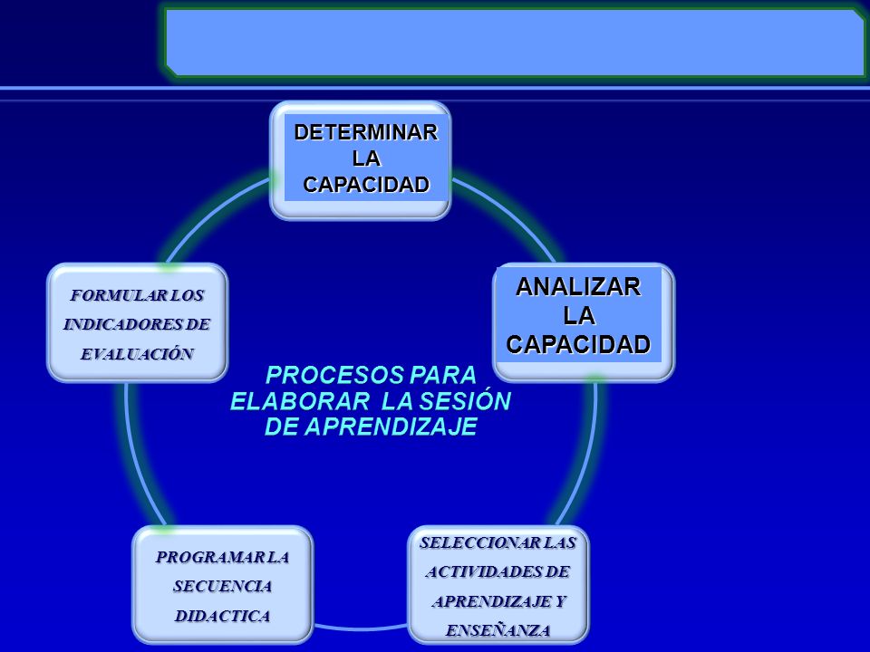 ANALIZAR LA CAPACIDAD PROCESOS PARA ELABORAR LA SESIÓN DE APRENDIZAJE