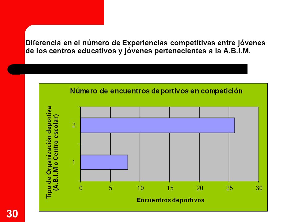 Diferencia en el número de Experiencias competitivas entre jóvenes de los centros educativos y jóvenes pertenecientes a la A.B.I.M.