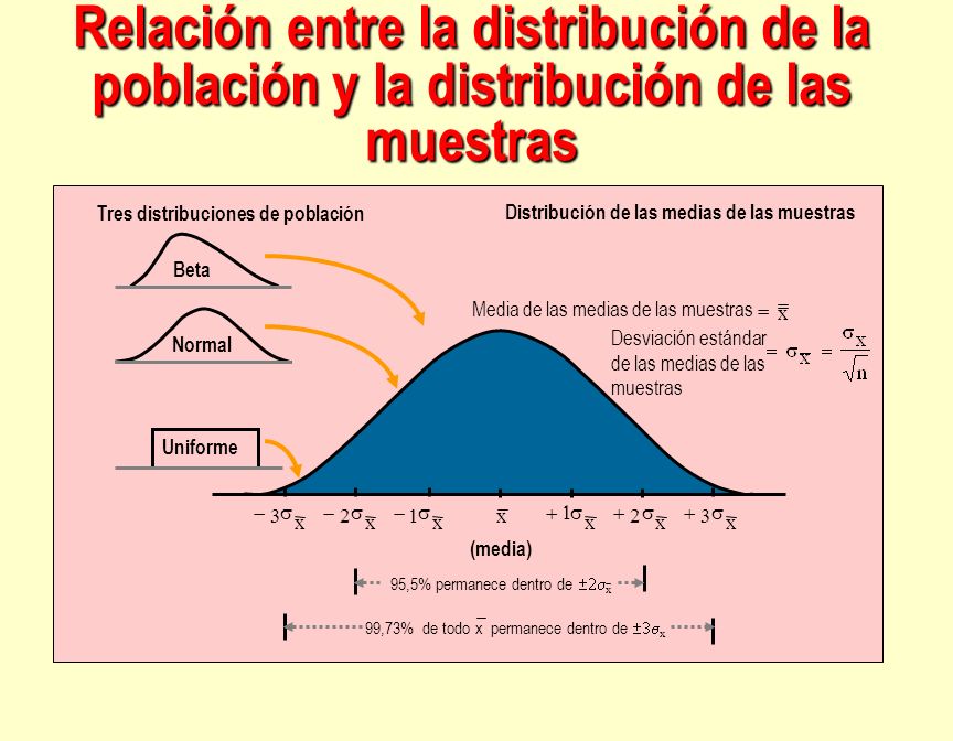 Relación entre la distribución de la población y la distribución de las muestras