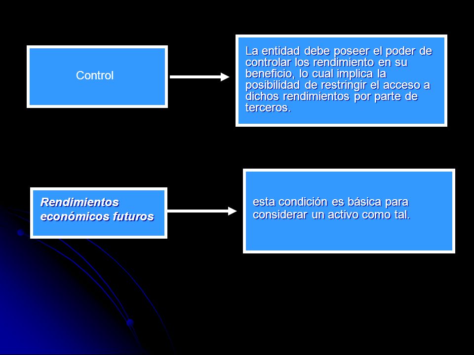 La entidad debe poseer el poder de controlar los rendimiento en su beneficio, lo cual implica la posibilidad de restringir el acceso a dichos rendimientos por parte de terceros.