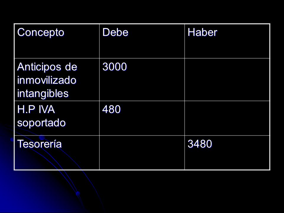 Concepto Debe Haber Anticipos de inmovilizado intangibles 3000 H.P IVA soportado 480 Tesorería 3480
