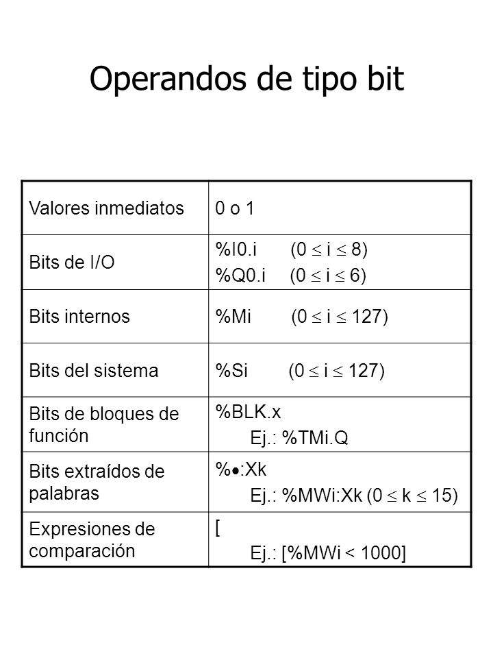Operandos de tipo bit Valores inmediatos 0 o 1 Bits de I/O