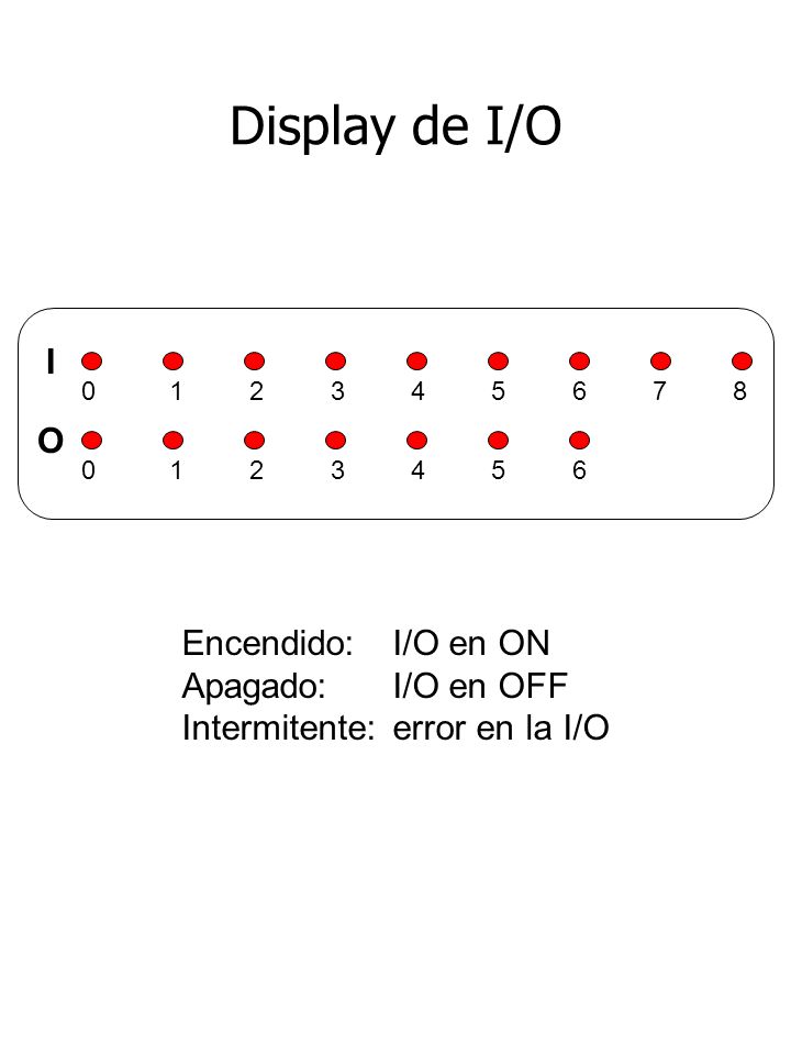 Display de I/O I O Encendido: I/O en ON Apagado: I/O en OFF