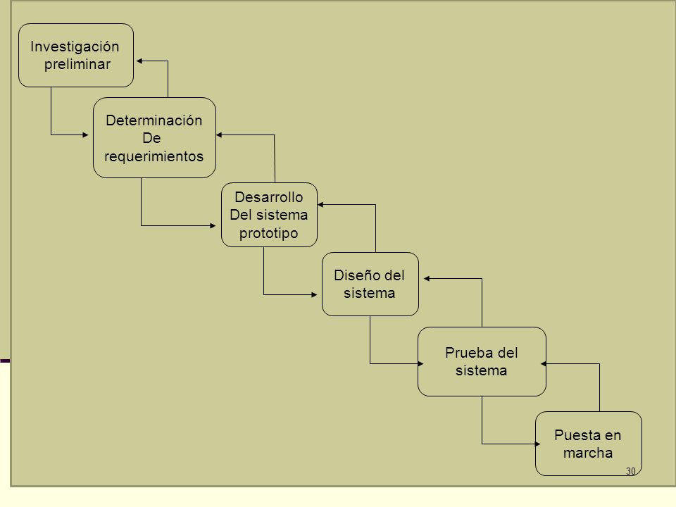 Investigación preliminar. Determinación. De. requerimientos. Desarrollo. Del sistema. prototipo.