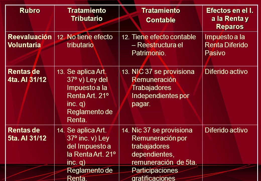 Tratamiento Tributario Efectos en el I. a la Renta y Reparos