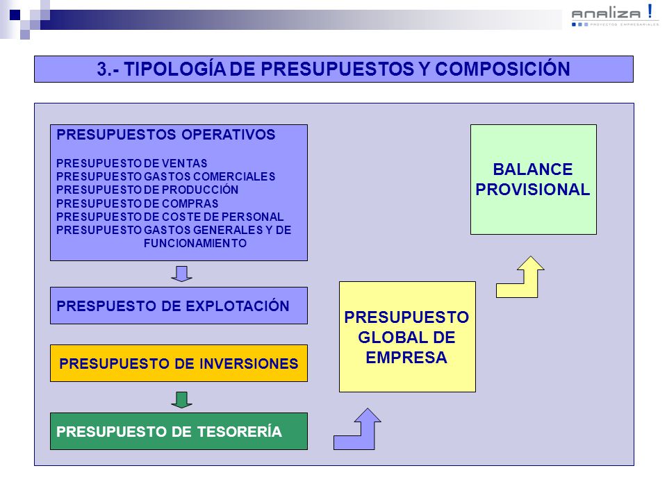 3.- TIPOLOGÍA DE PRESUPUESTOS Y COMPOSICIÓN PRESUPUESTO DE INVERSIONES