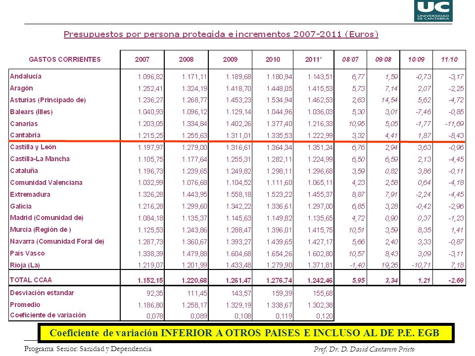 Coeficiente de variación INFERIOR A OTROS PAISES E INCLUSO AL DE P. E