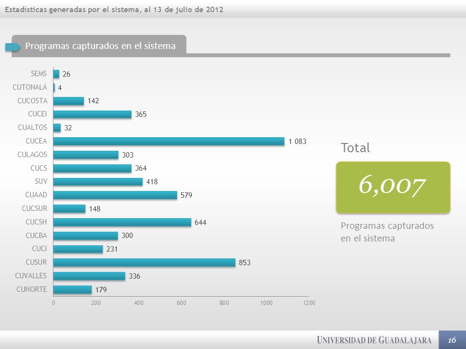 Estadísticas generadas por el sistema, al 13 de julio de 2012