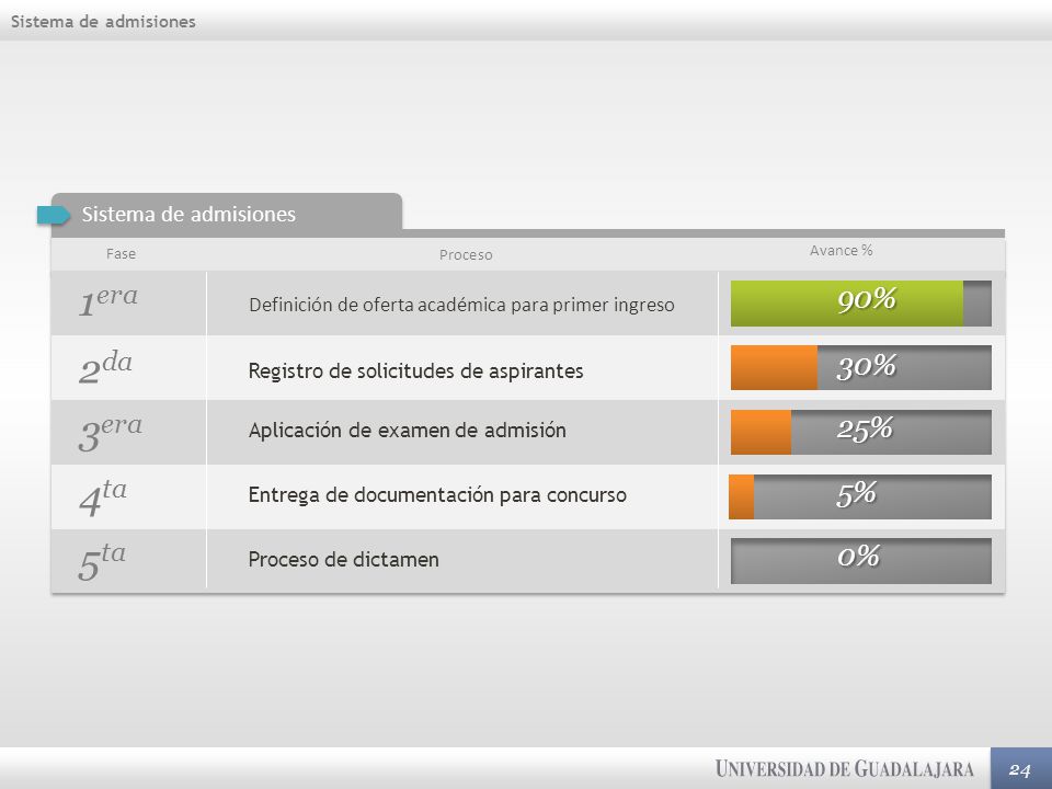 1era 2da 3era 4ta 5ta 90% 30% 25% 5% 0% Sistema de admisiones