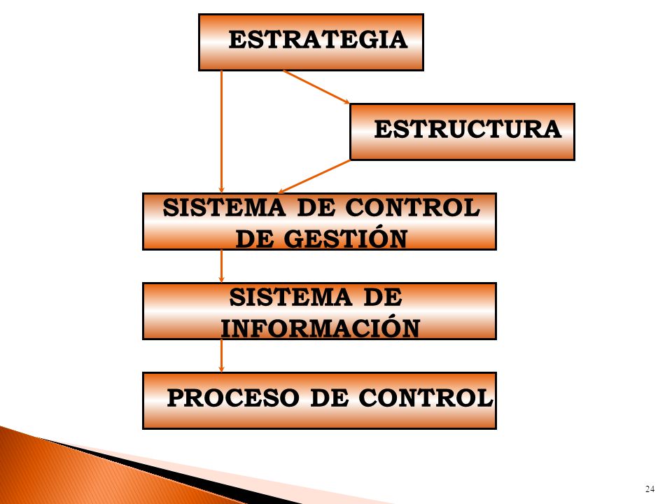 ESTRATEGIA ESTRUCTURA SISTEMA DE CONTROL DE GESTIÓN SISTEMA DE INFORMACIÓN PROCESO DE CONTROL