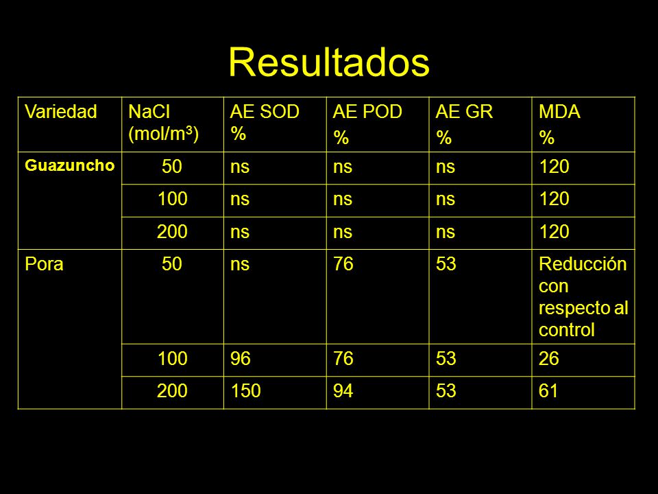 Resultados Variedad NaCl (mol/m3) AE SOD % AE POD % AE GR MDA 50 ns
