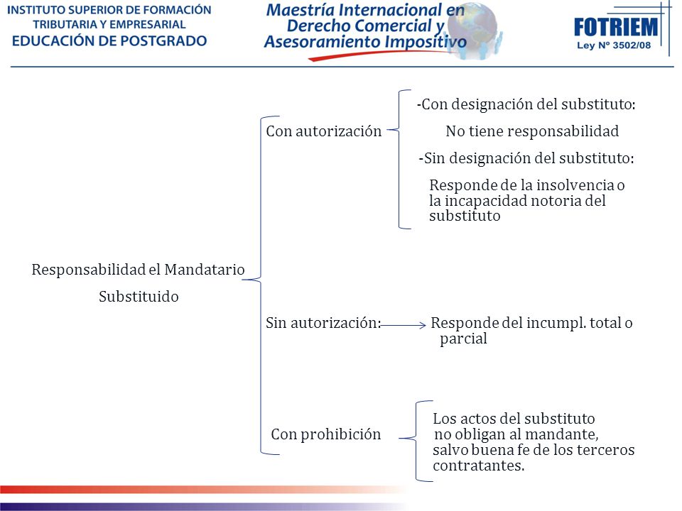 -Con designación del substituto: Con autorización No tiene responsabilidad -Sin designación del substituto: Responde de la insolvencia o la incapacidad notoria del substituto Responsabilidad el Mandatario Substituido Sin autorización: Responde del incumpl.