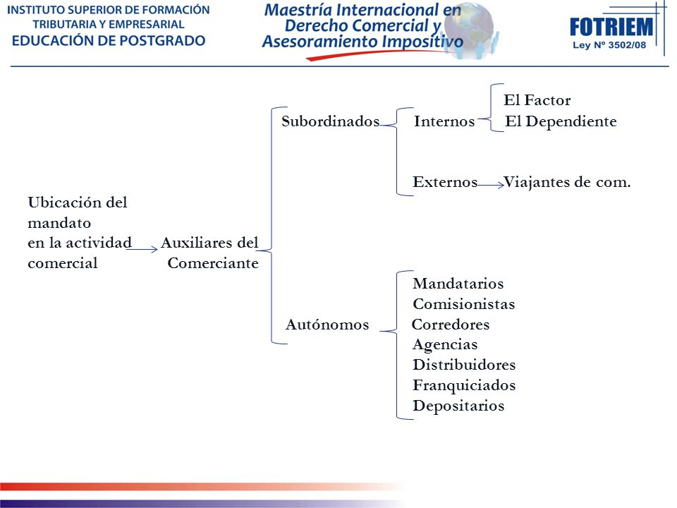 El Factor Subordinados Internos El Dependiente Externos Viajantes de com.