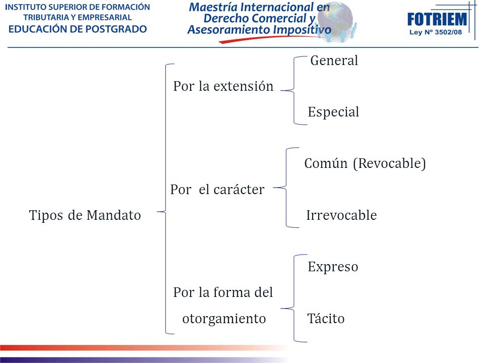 General Por la extensión Especial Común (Revocable) Por el carácter Tipos de Mandato Irrevocable Expreso Por la forma del otorgamiento Tácito