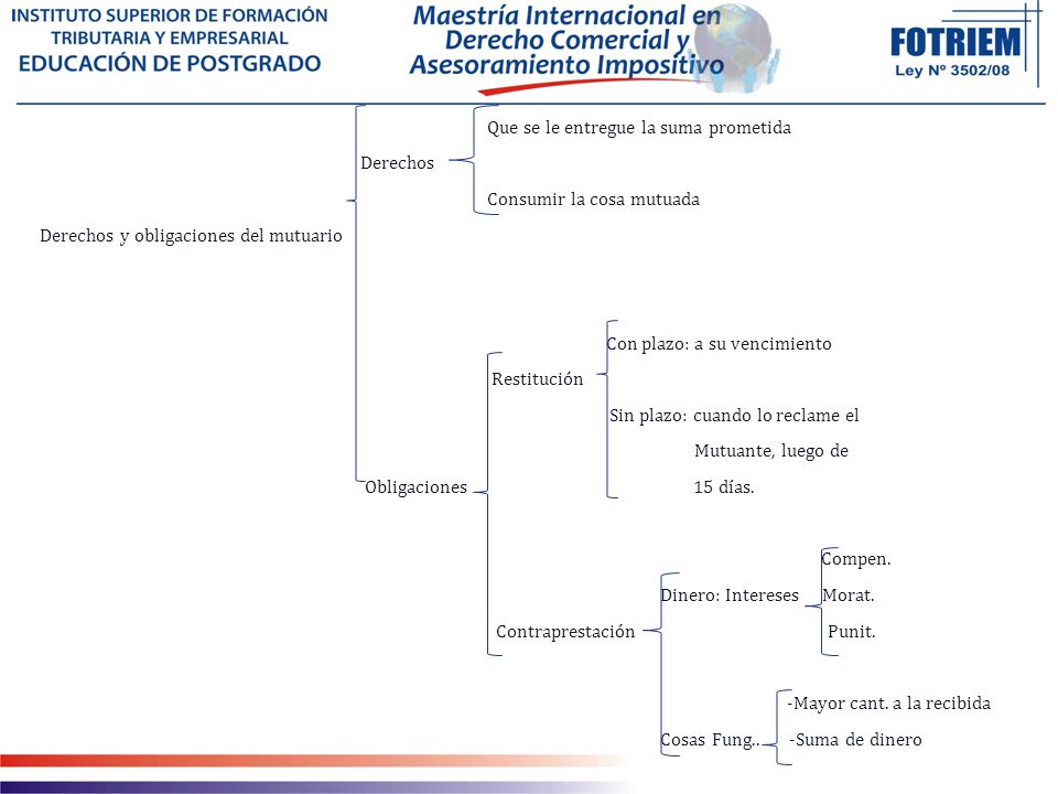 Que se le entregue la suma prometida Derechos Consumir la cosa mutuada Derechos y obligaciones del mutuario Con plazo: a su vencimiento Restitución Sin plazo: cuando lo reclame el Mutuante, luego de Obligaciones 15 días.