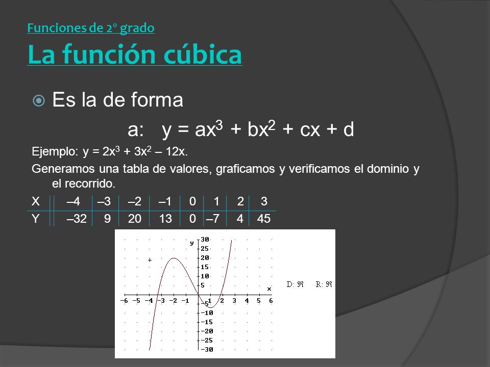 Funciones de 2º grado La función cúbica
